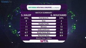 A Halep - Bouchard mérkőzés statisztikái  Forrás: tennistv.com