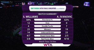 Az Ivanovic - Williams mérkőzés statisztikái  Forrás: tennistv.com