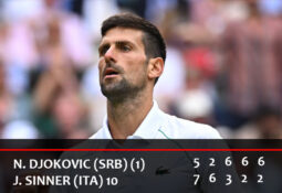 Djokovic