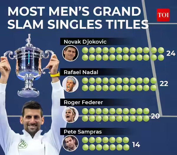https://timesofindia.indiatimes.com/sports/tennis/us-open/djokovic-beats-medvedev-to-win-us-open-record-24th-slam/articleshow/103562819.cms